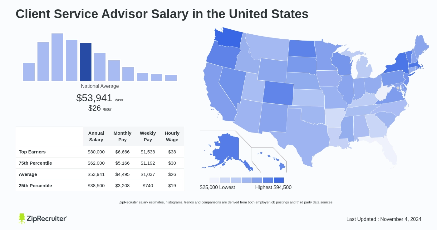 salary of service advisor