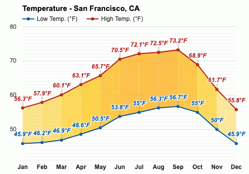 san fran weather averages