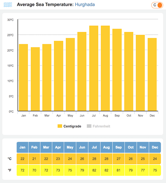 sea temperature in hurghada egypt