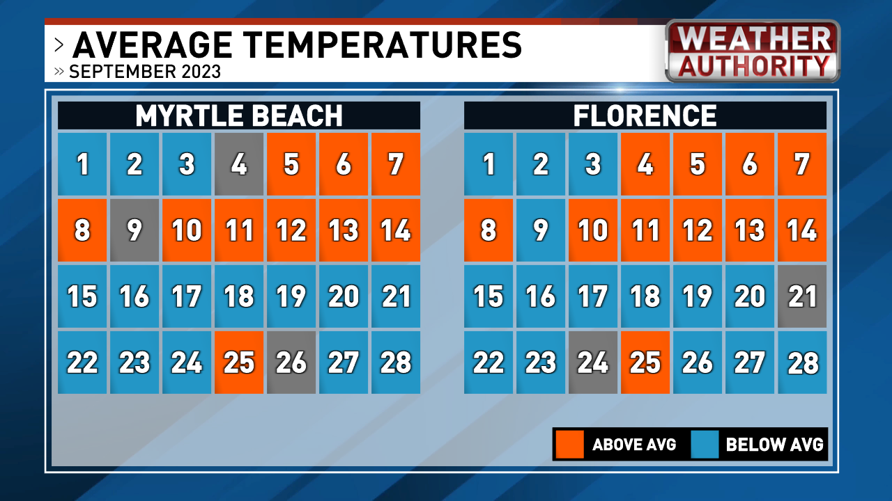 september weather myrtle beach