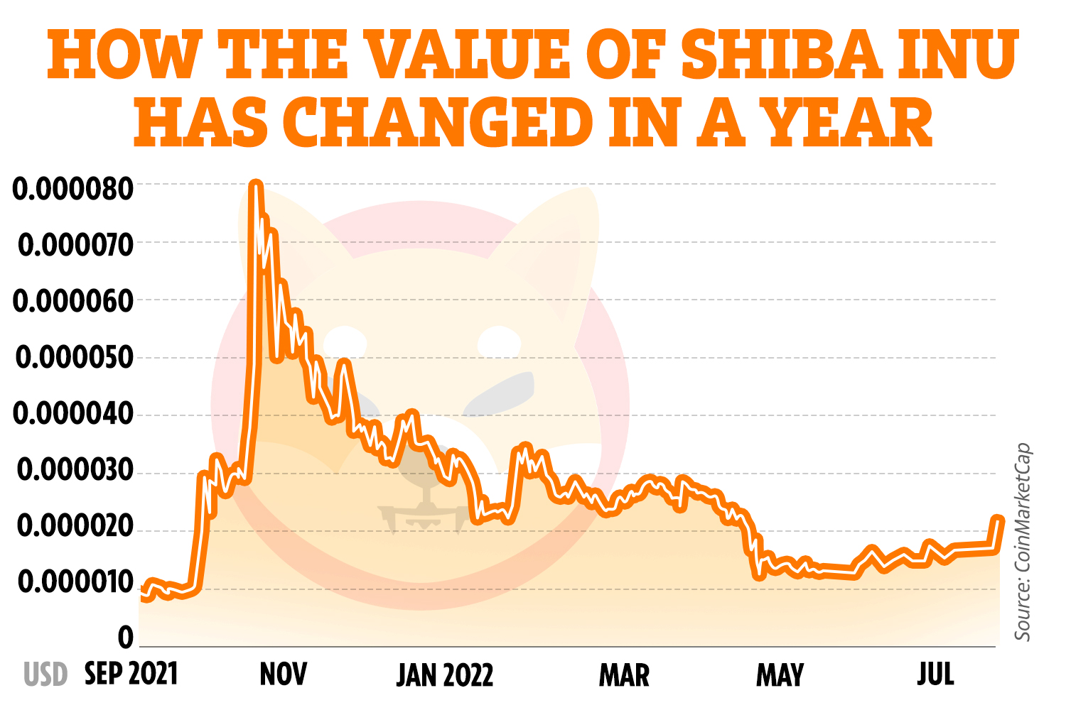 shiba inu coin price today