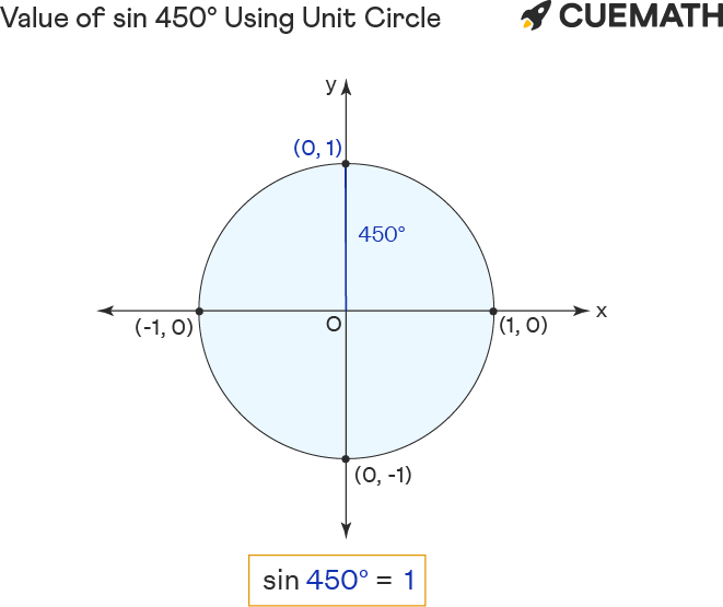 sin 450 degrees value