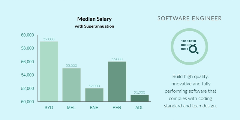 software engineer salary australia