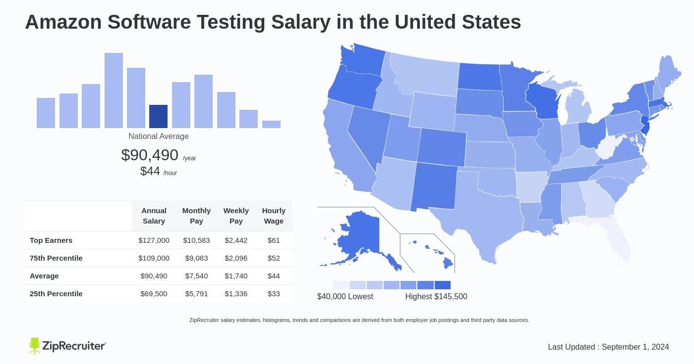 software testing jobs in amazon