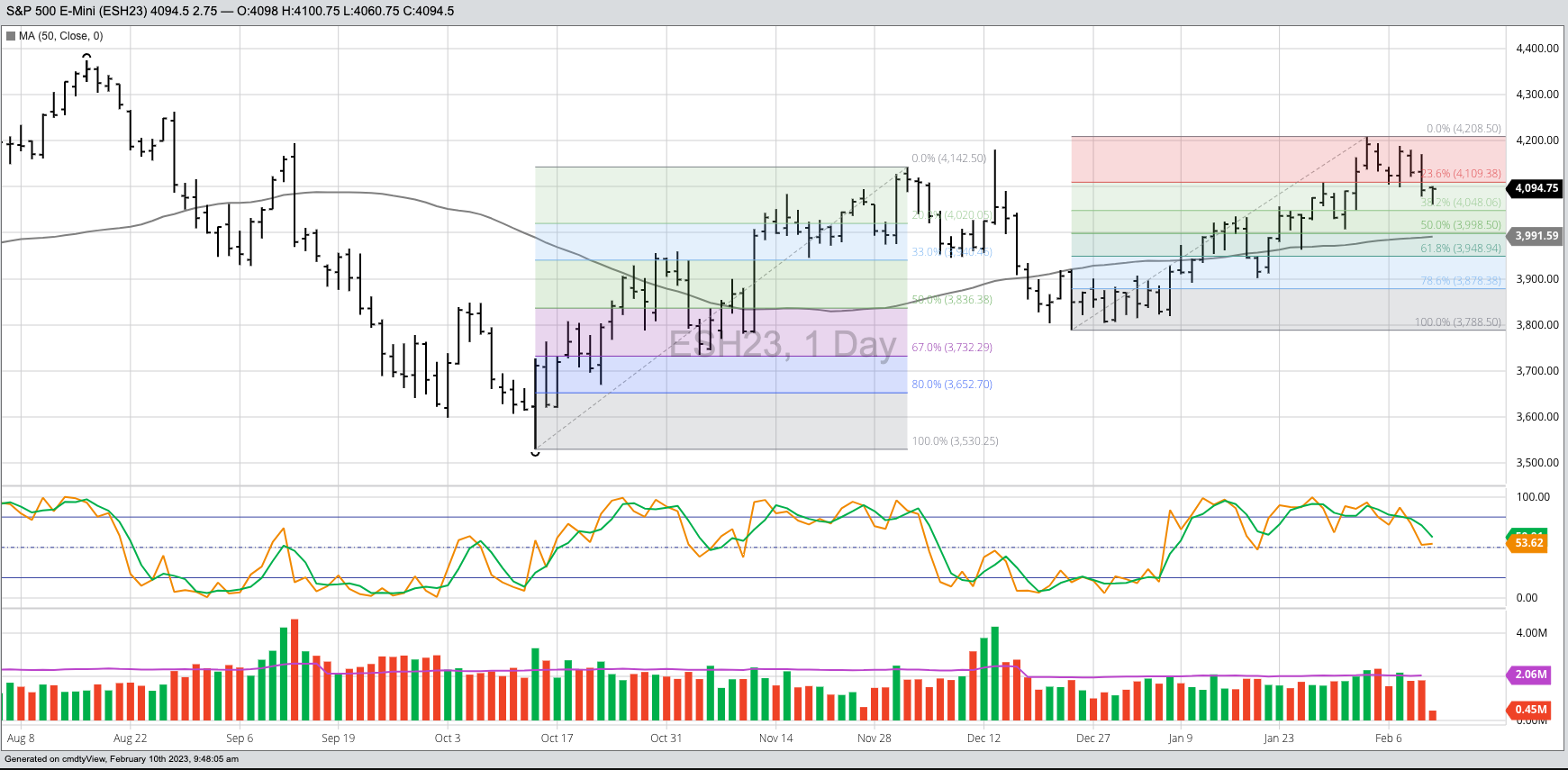 s&p 500 futures barchart