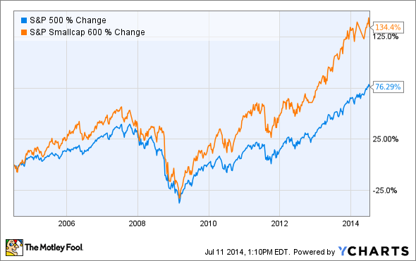 s&p 600