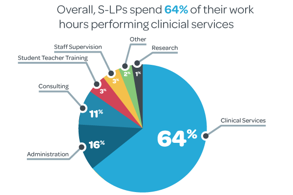 speech and language salary