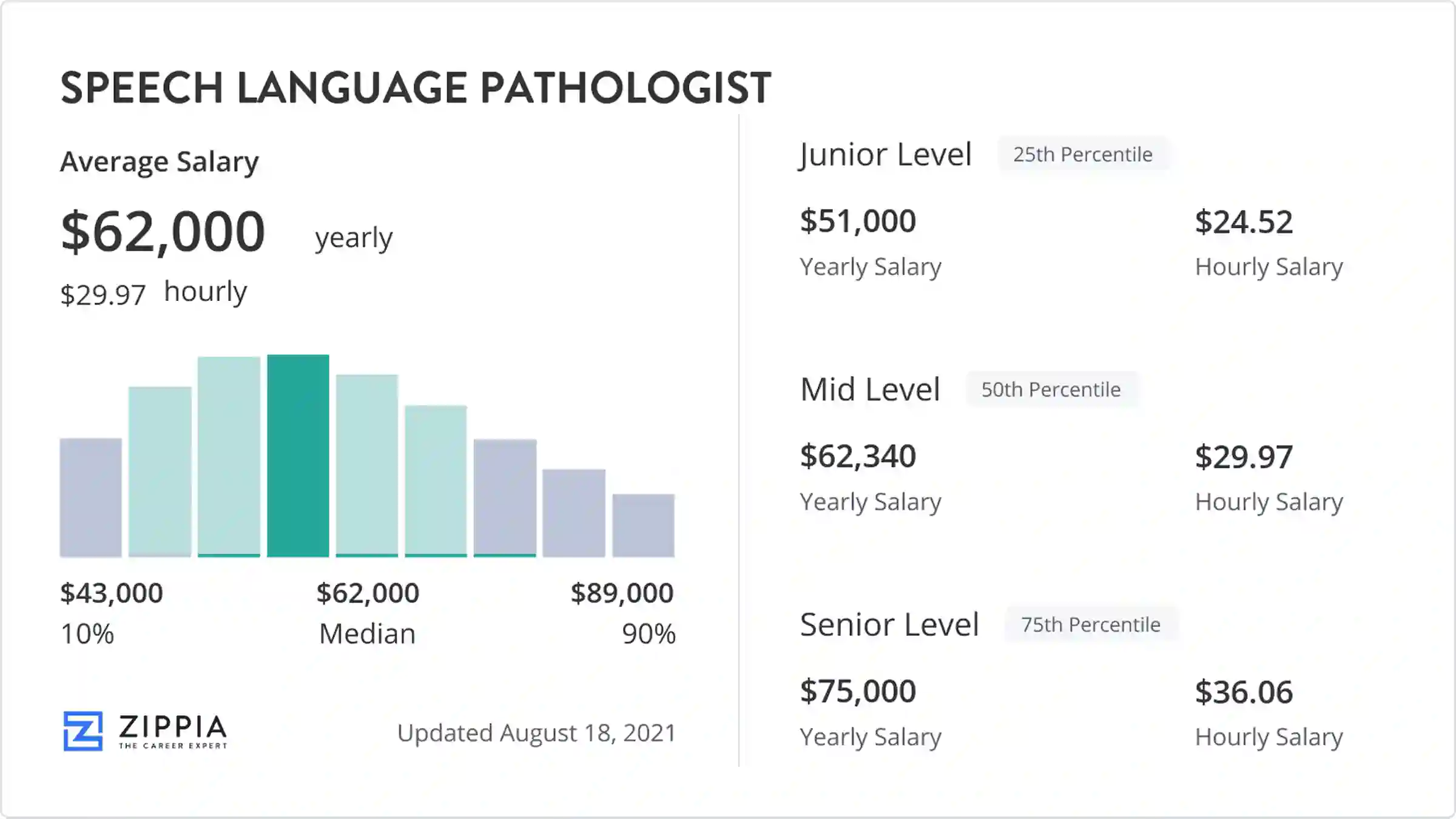 speech and language therapist salary