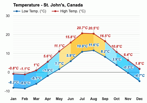 st john temperature