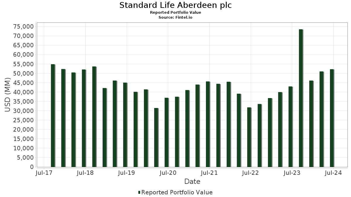 standard life aberdeen plc share price