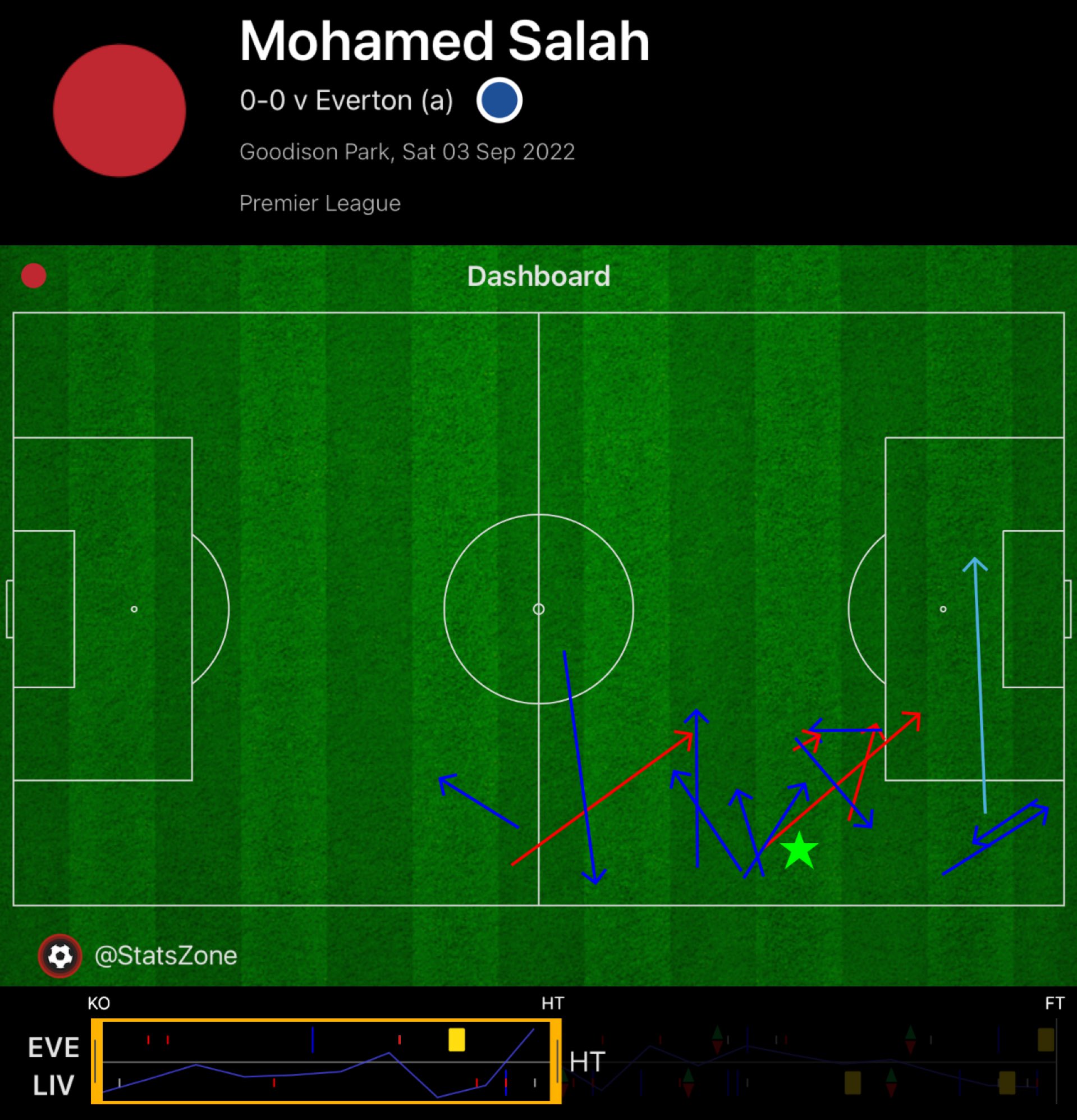 stats zone