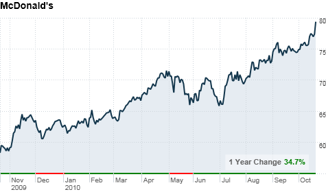 stock for mcdonalds