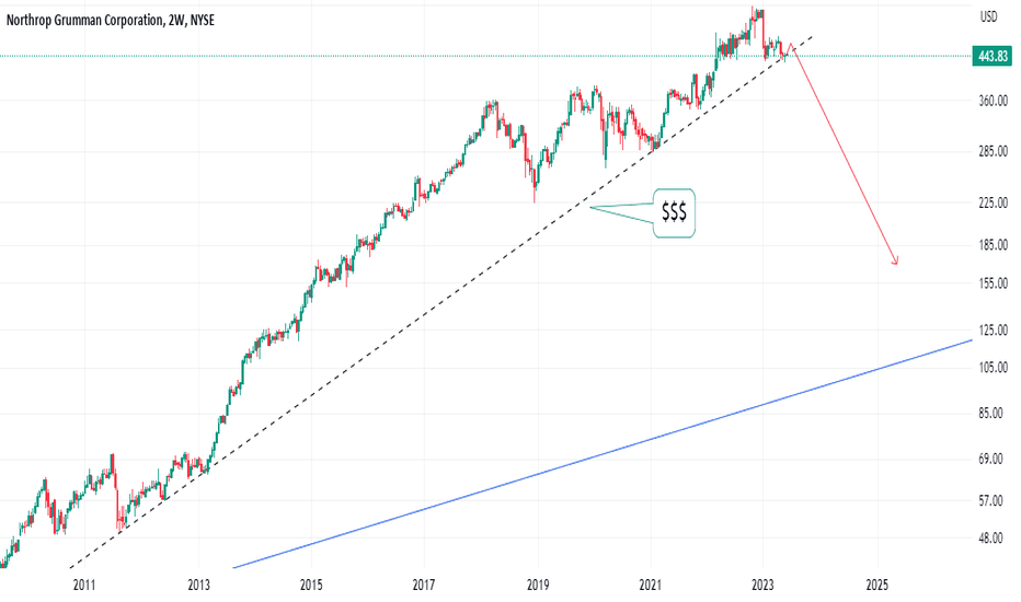 stock price northrop grumman