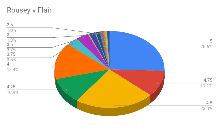 survivor series 2018 star ratings