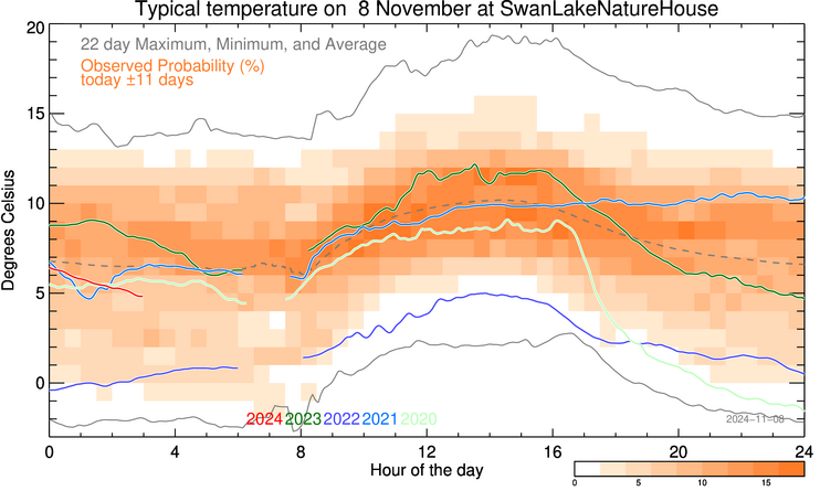 swan lake weather