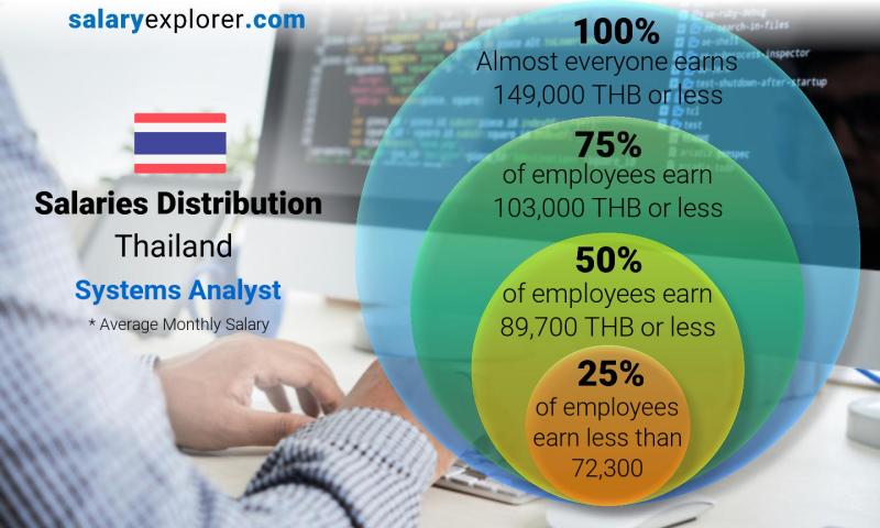 system analyst wage