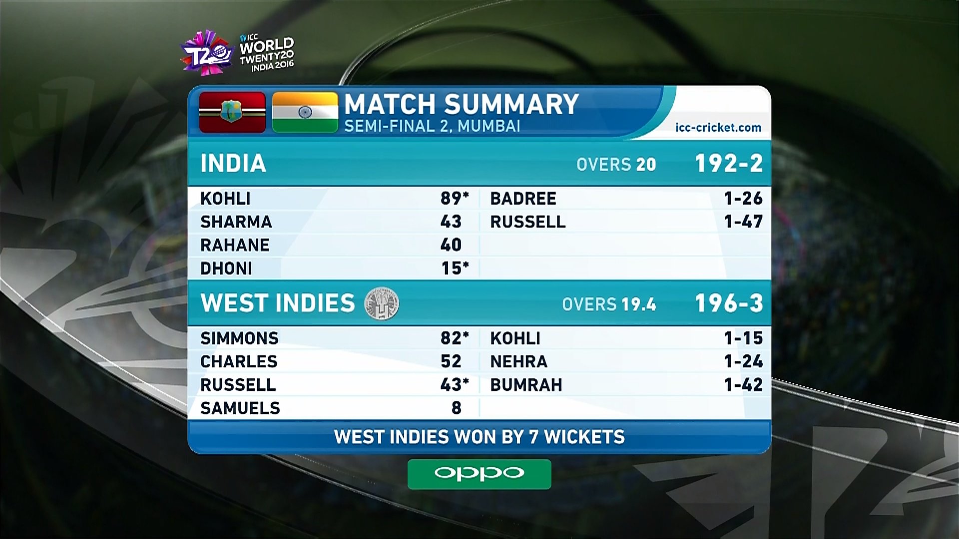 t20 wc 2016 semi final scorecard