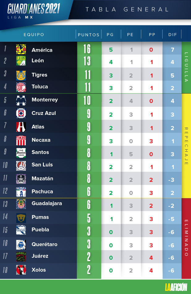 tabla general liga mx: apertura 2021