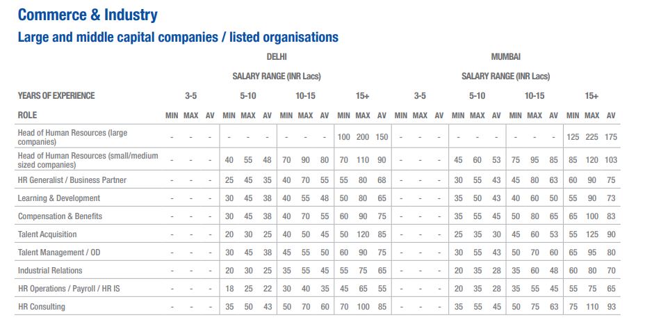 talent acquisition manager salary