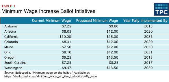 tax brackets for hourly wages