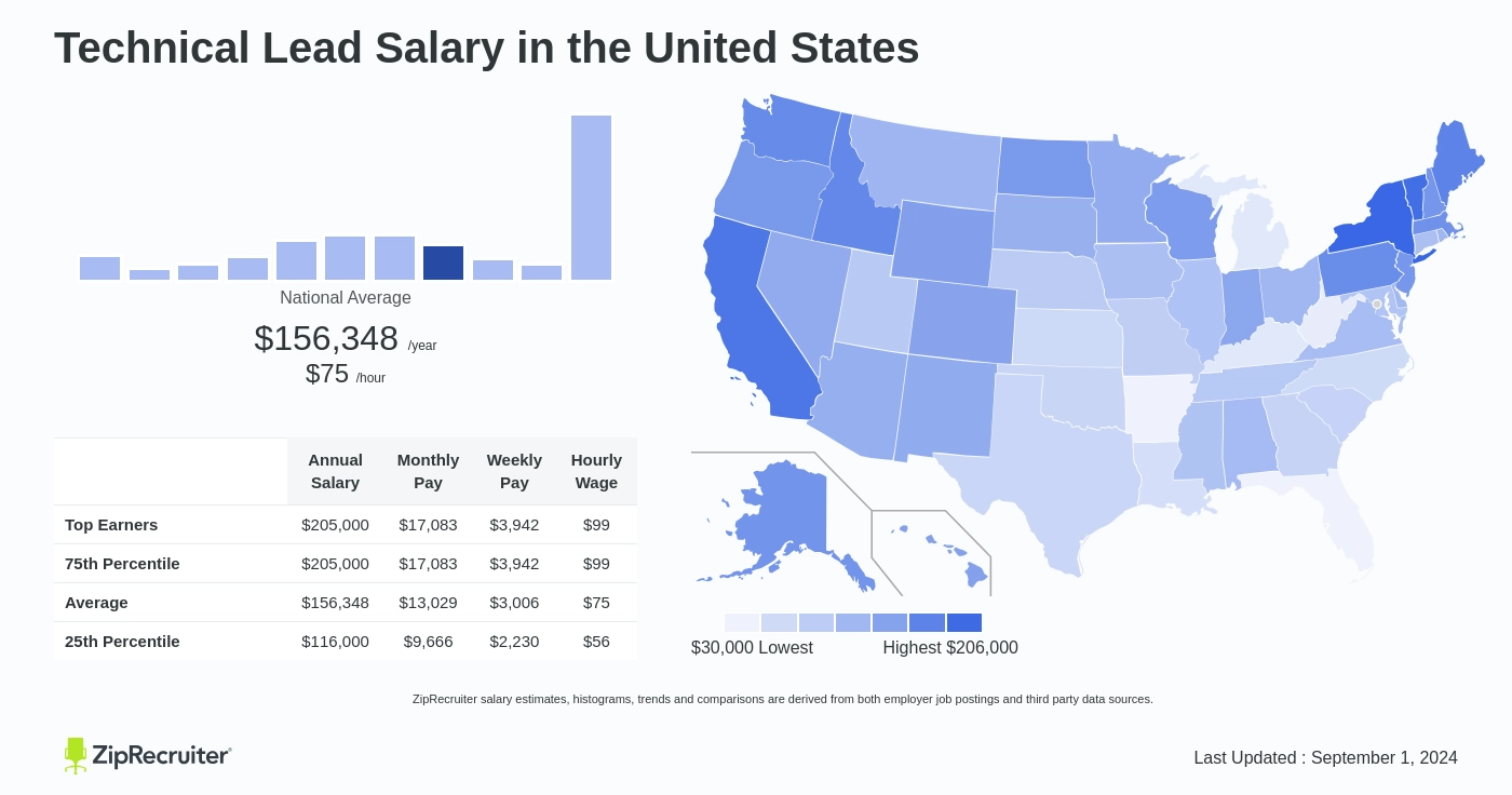 tech lead salary