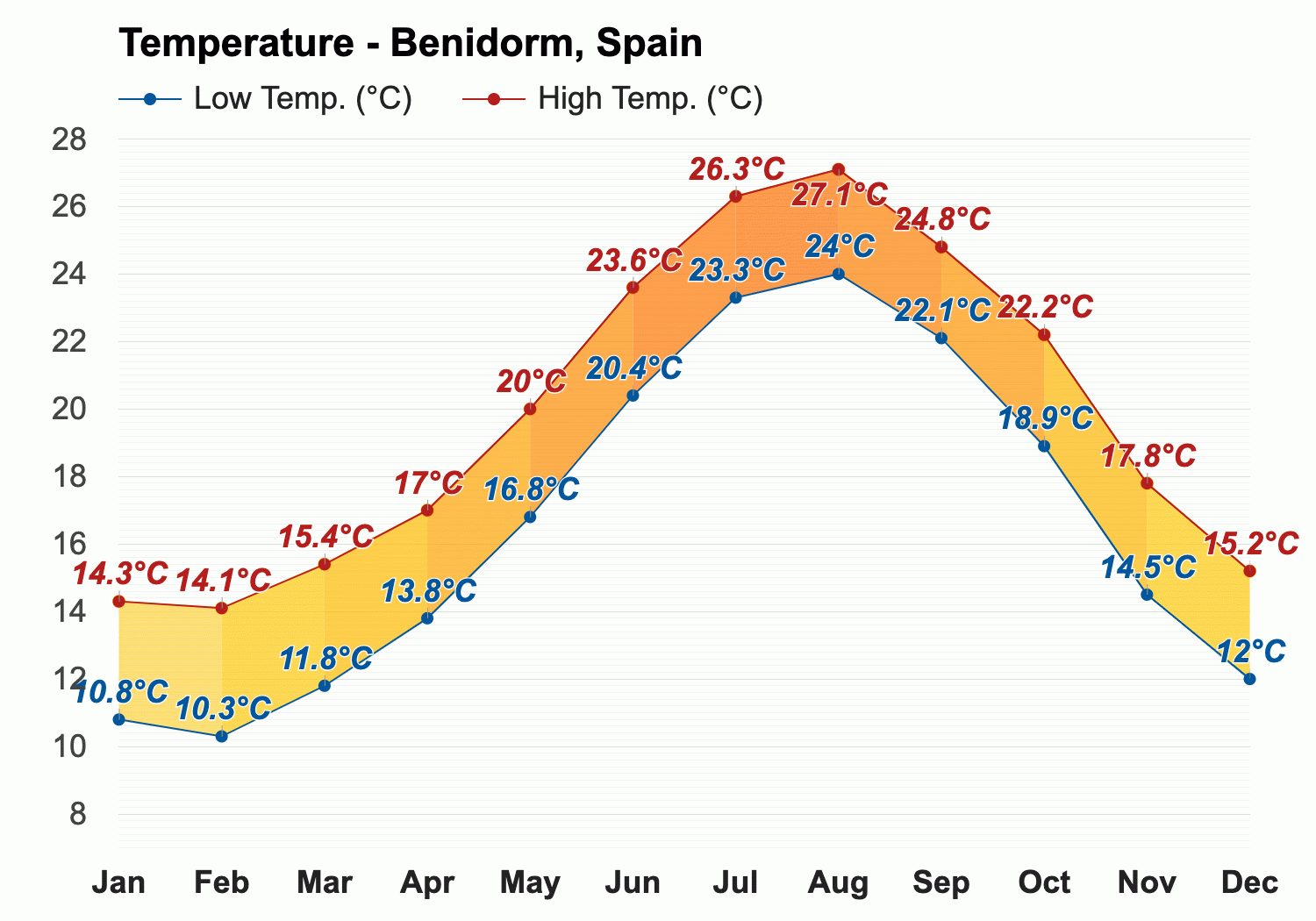 temp in benidorm in march