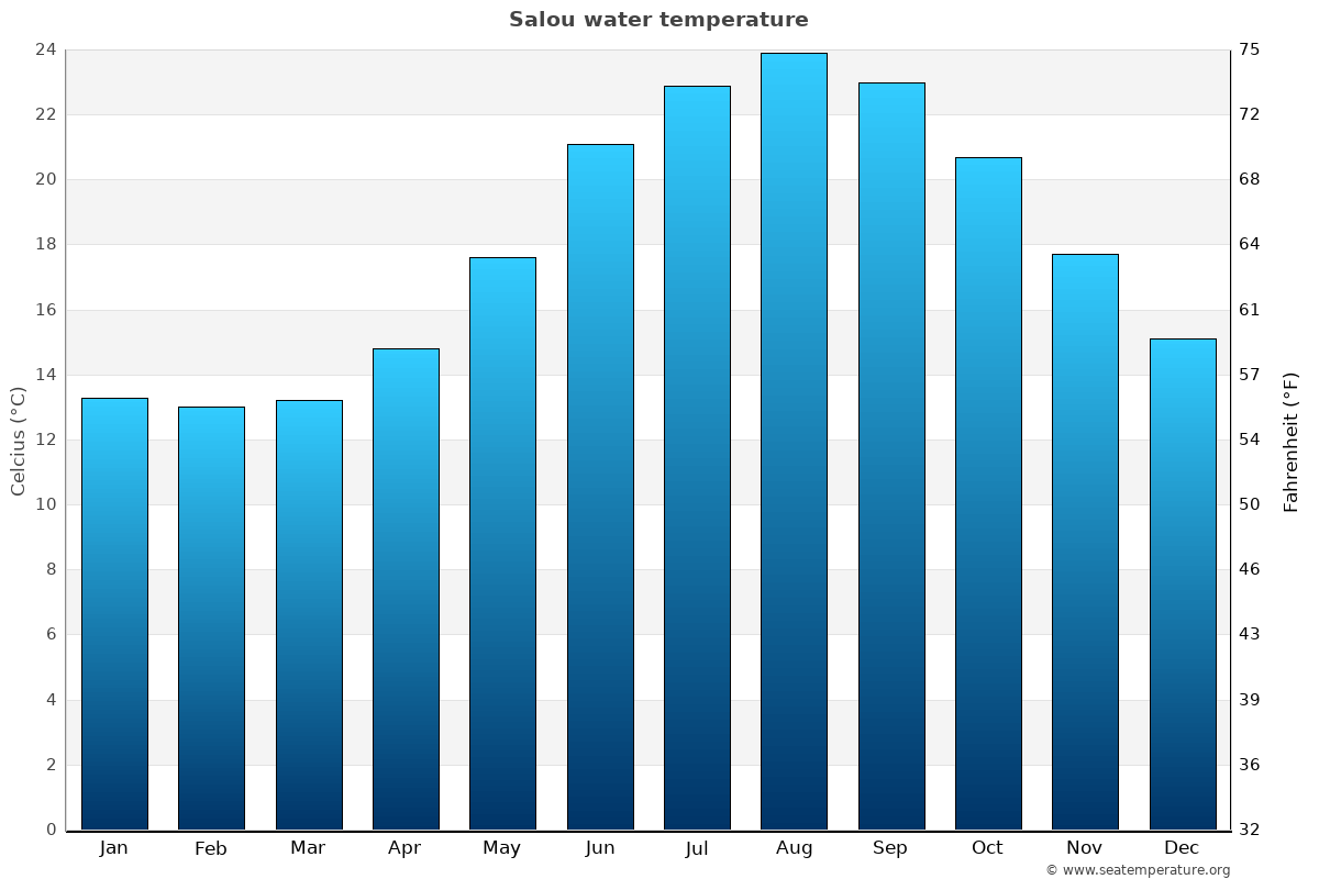 temp in salou in october