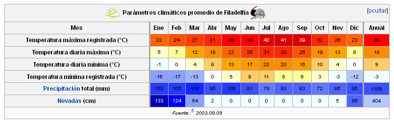 temperatura en filadelfia