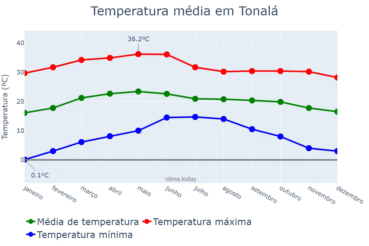 temperatura en tonalá