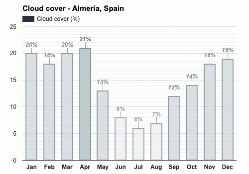 temperature almeria february