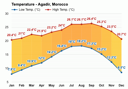 temperature in agadir morocco