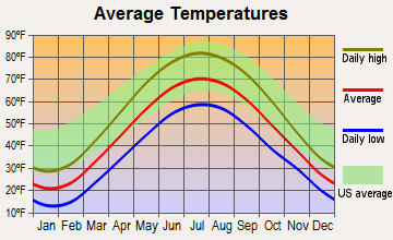 temperature in east lansing mi