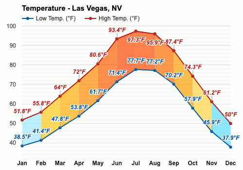 temperature in las vegas in december in celsius