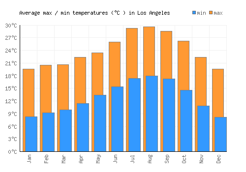 temperature in los angeles in celsius