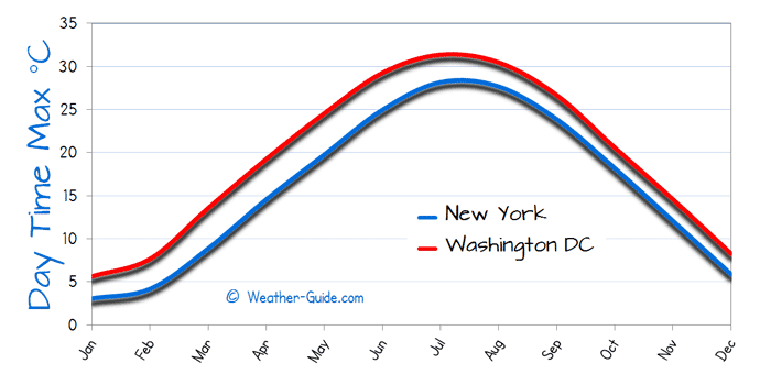 temperature in washington dc in december