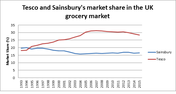 tescos market share