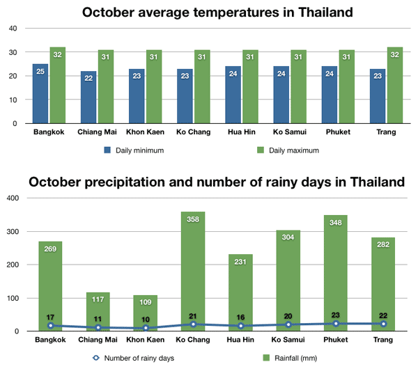 thailand weather october 2023