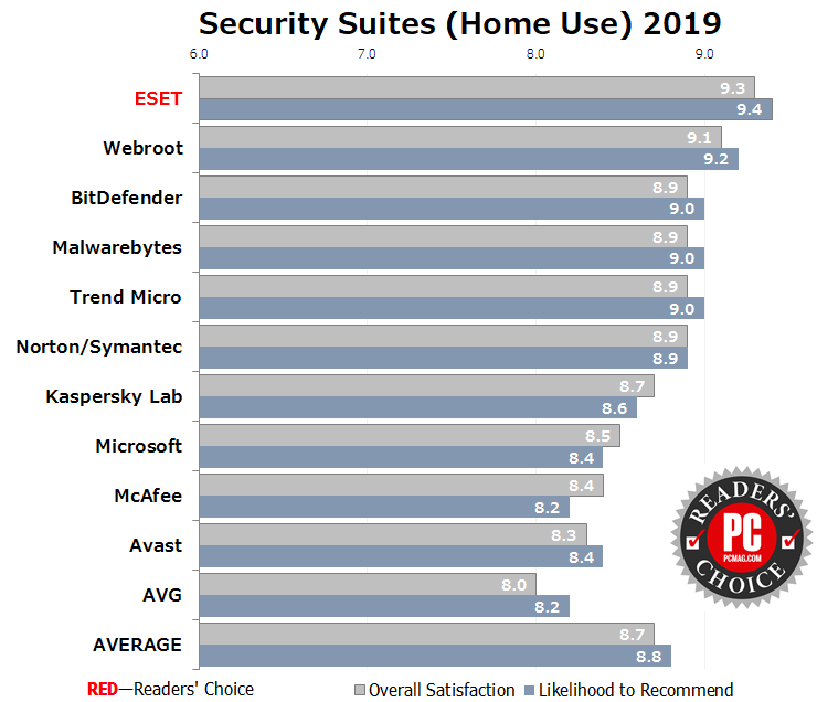 the lightest antivirus 2019