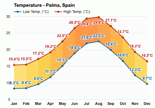 the weather in majorca spain