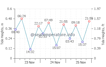 tide chart for boca grande