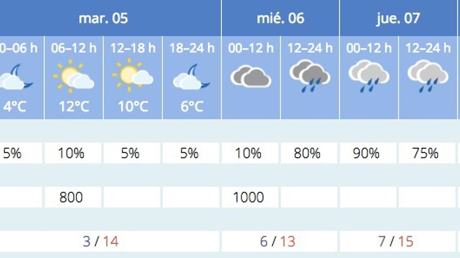 tiempo en sevilla 14 dias