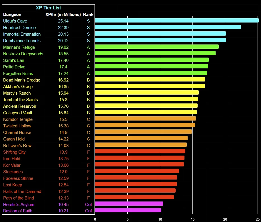 tier list nightmare dungeons