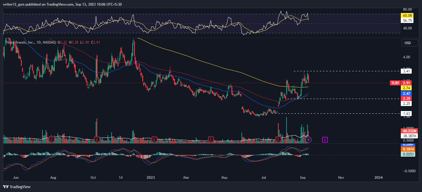 tilray stock forecast