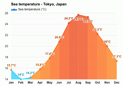 tokyo monthly weather