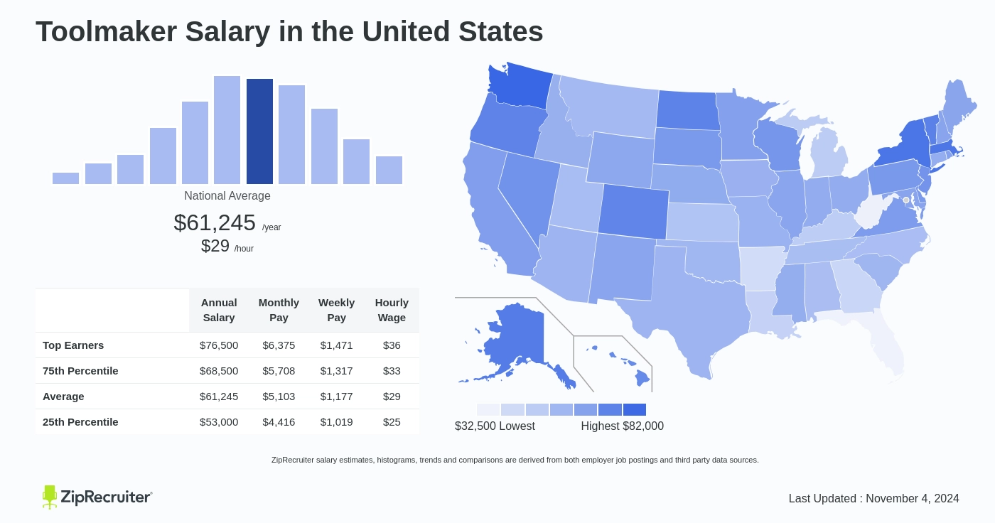 toolmaker salary