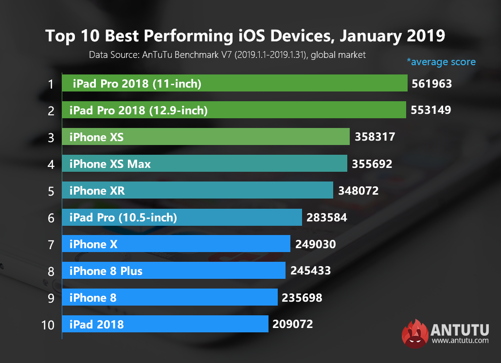 top 10 antutu benchmark 2019