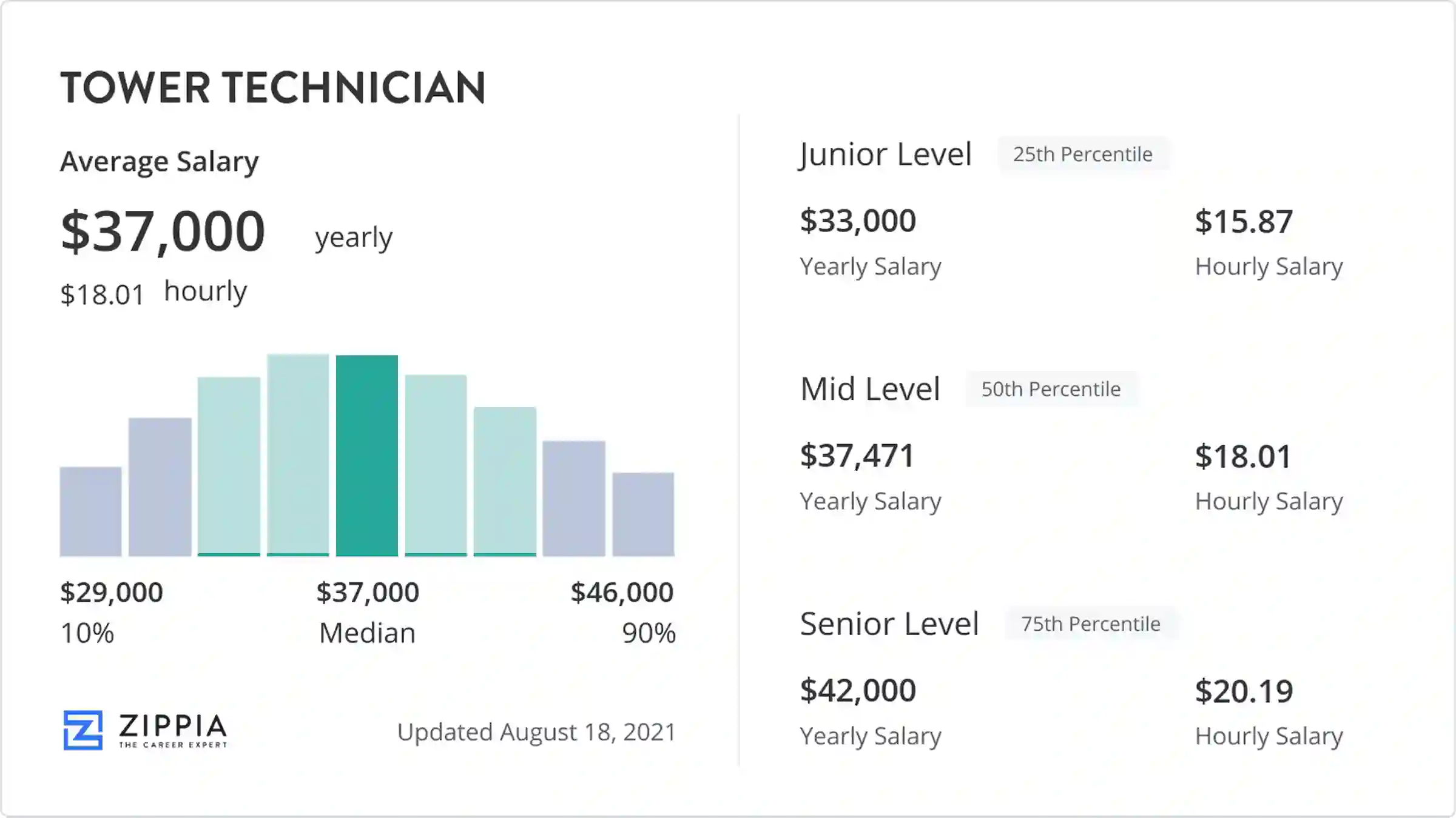 tower technician salary