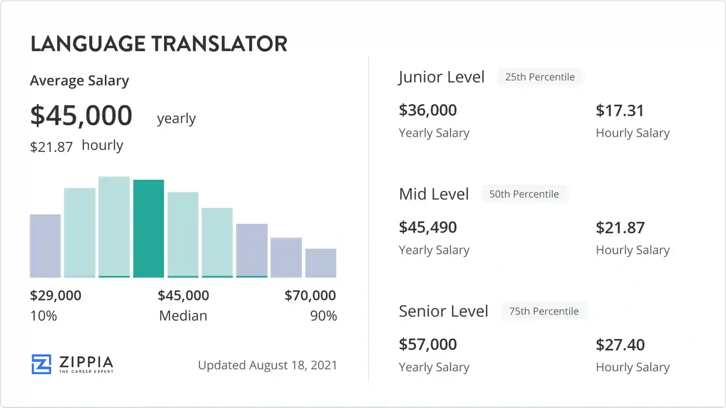 translator job pay