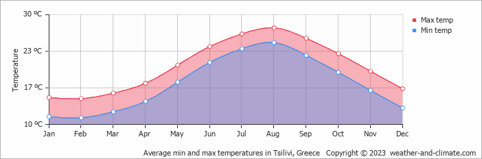 tsilivi weather