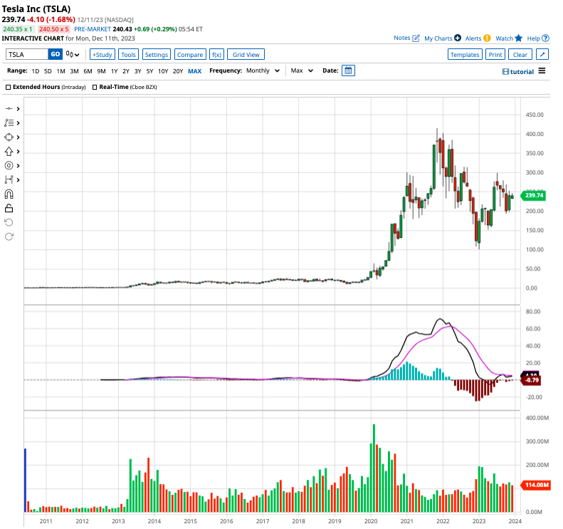 tsla stock forecast 2024